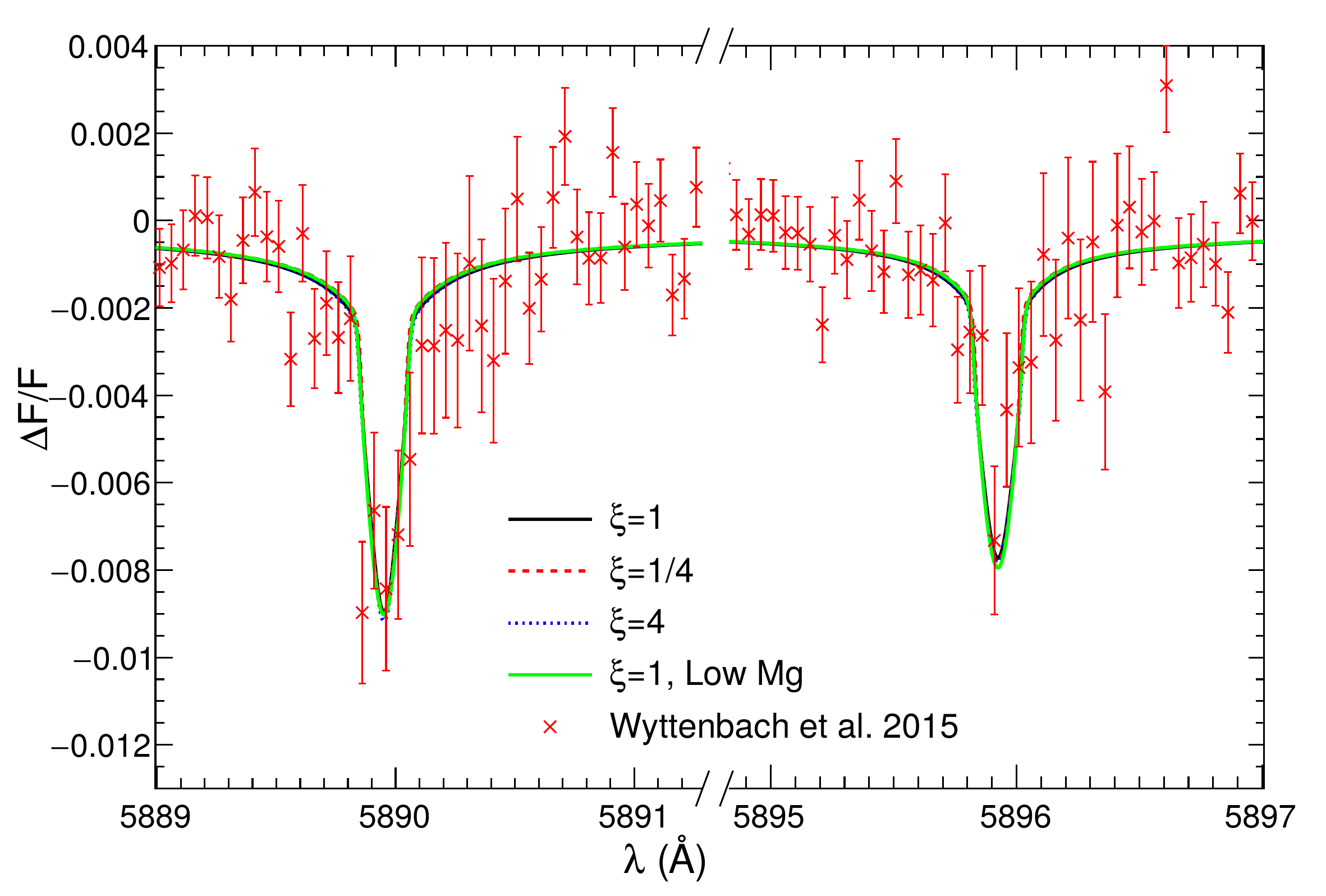 Models of Na D transmission spectrum compared to observations