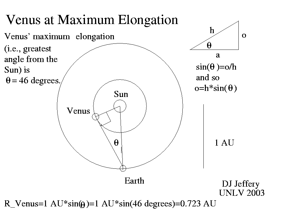 Venus at maximum elongation and its orbital radius determination.)