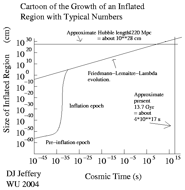 The cosmic scale factor a in an accelerating universe