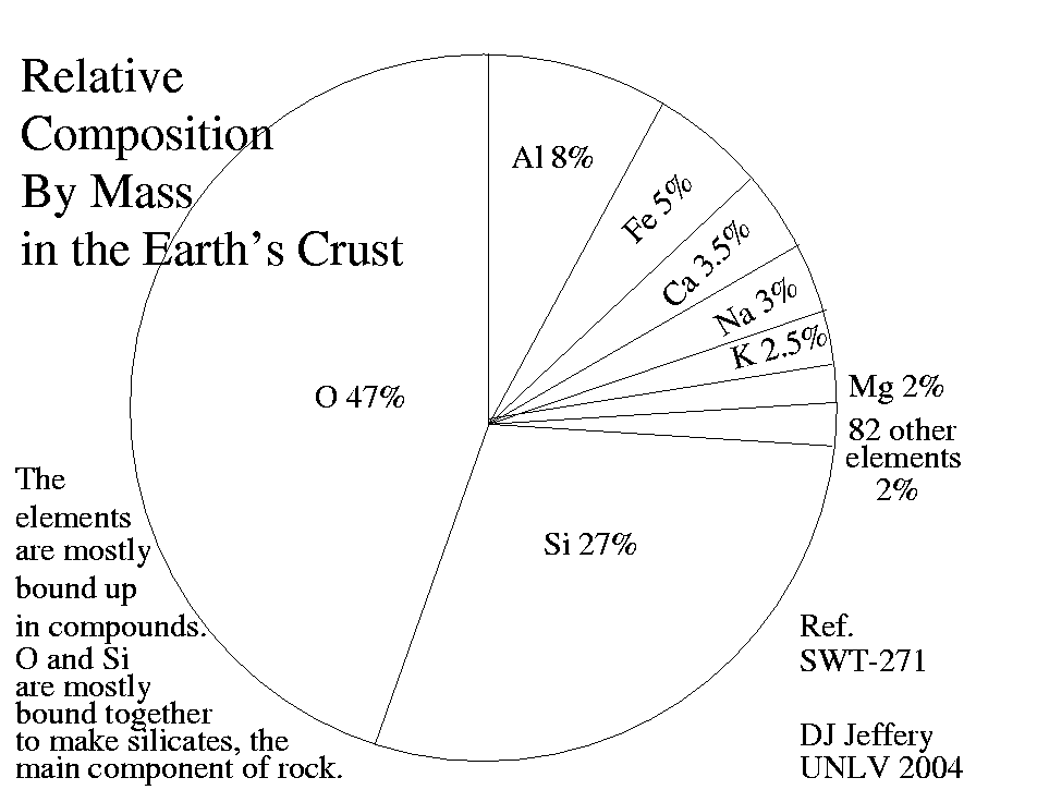 Earth S Crust Pie Chart