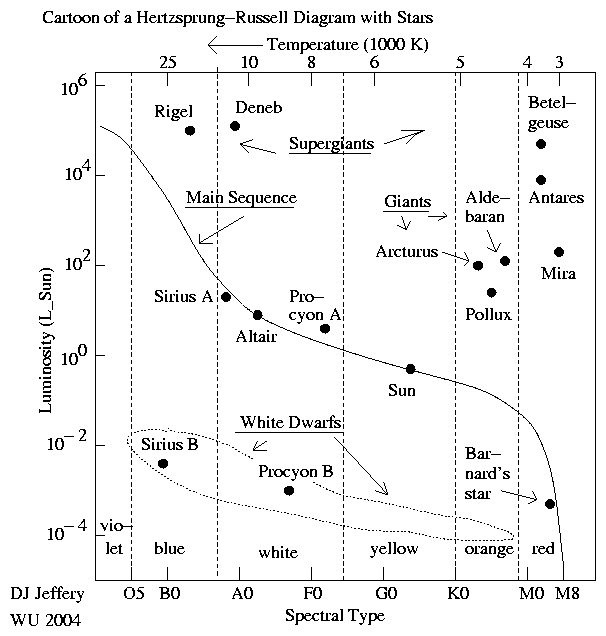 Cartoon of a Hertzsprung-Russell diagram with stars.