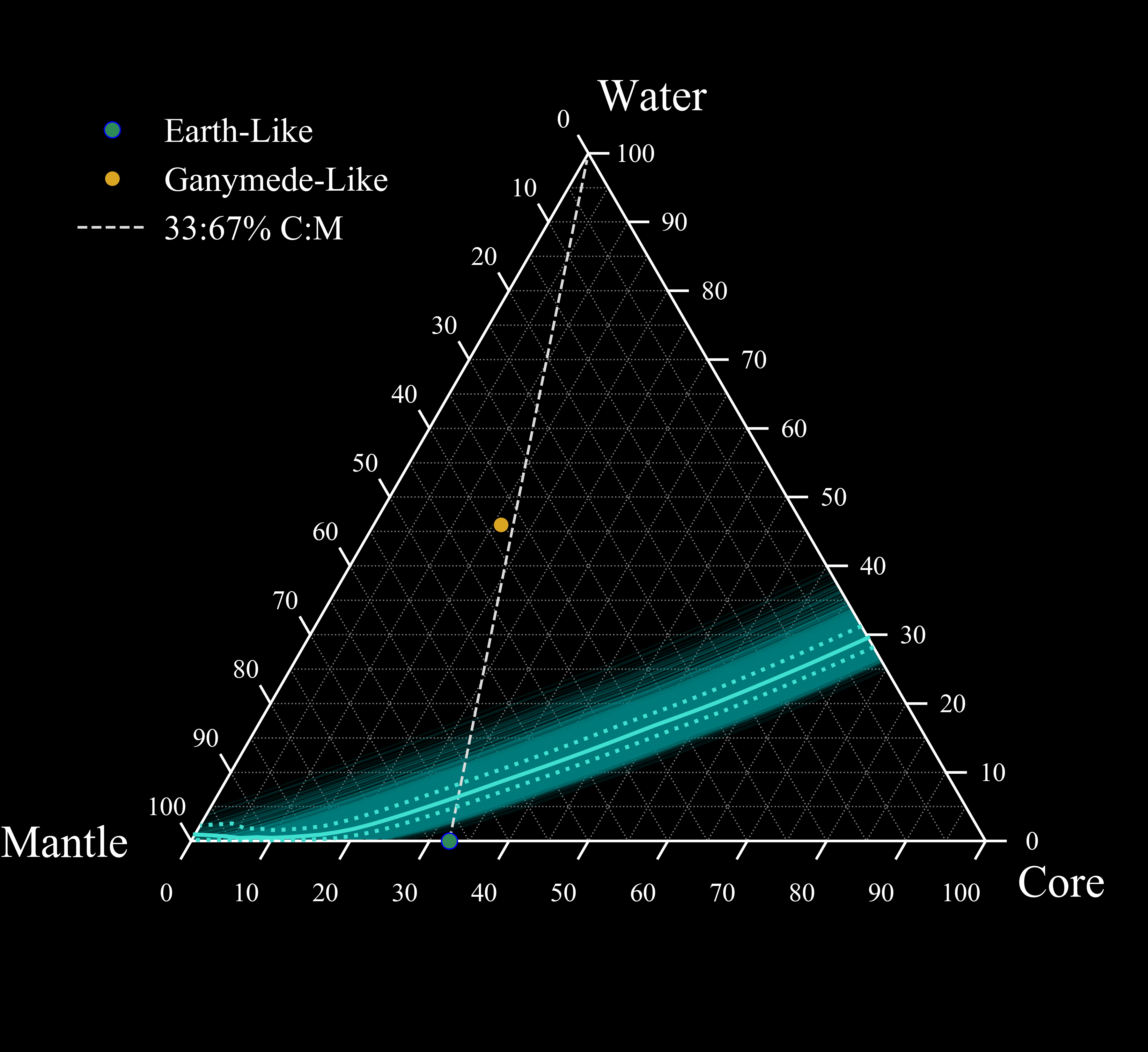 Core-Mantle-Water Ternary Diagram showing possible interiors of a planet