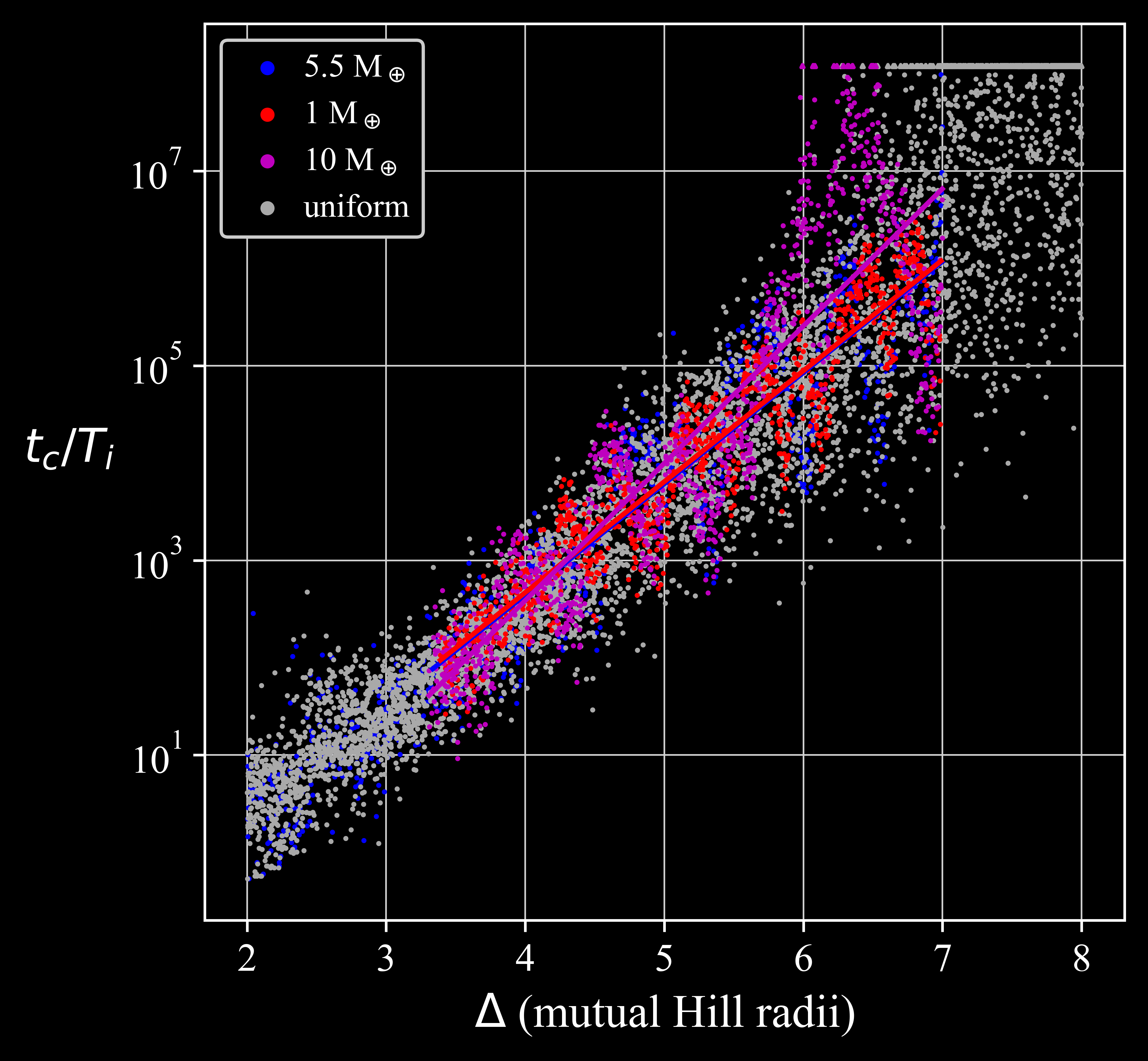 Stability time with spacing of systems with different mass planets