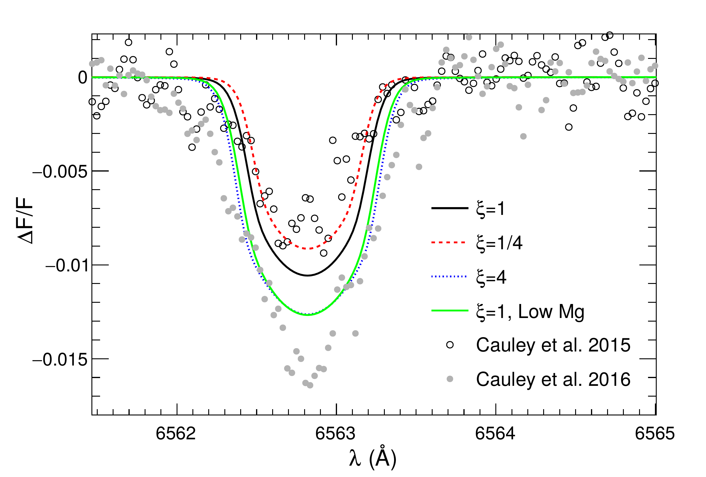 Comparing model to observed Hα transmission spectrum of HD 189733b