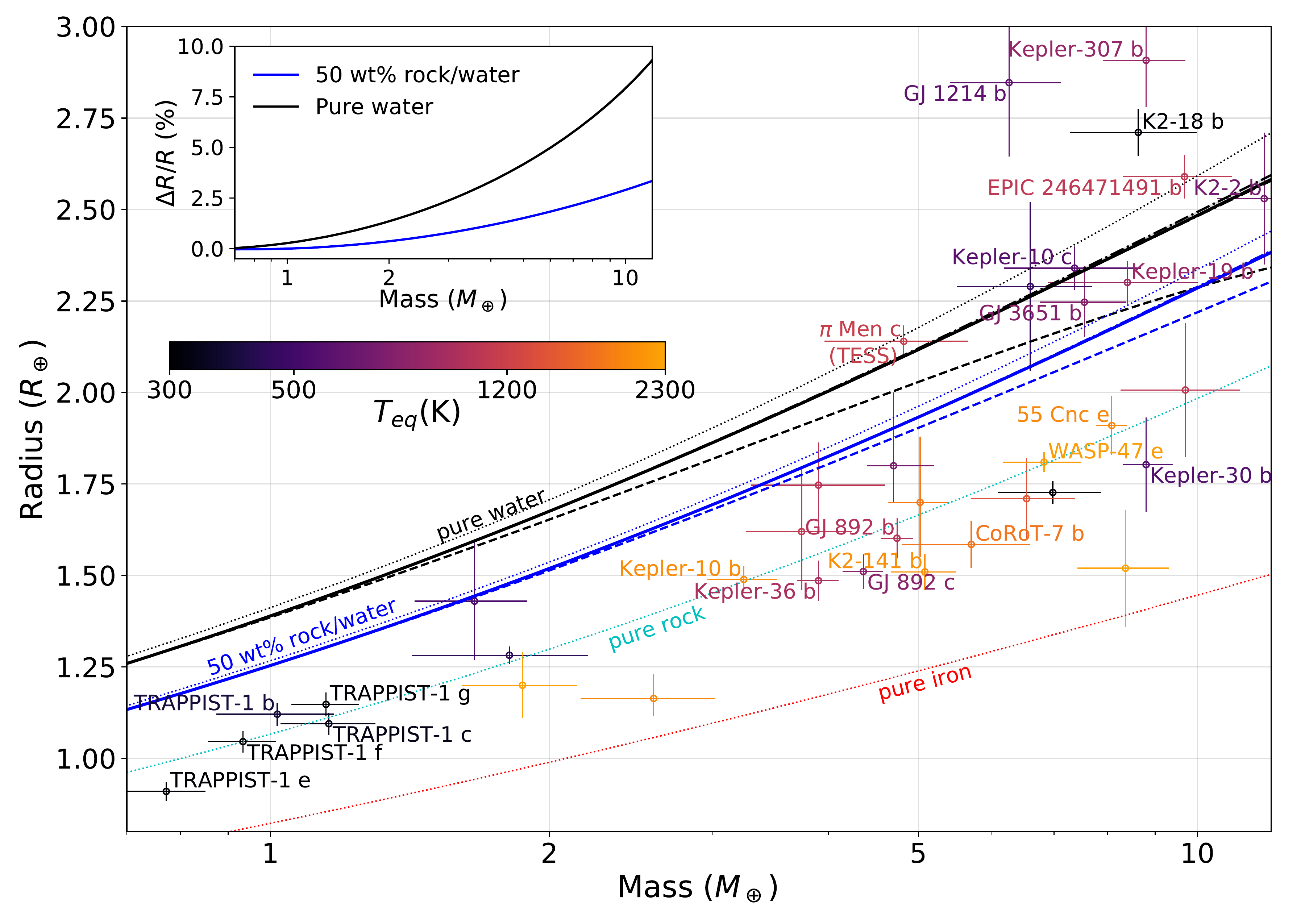 Mass-radius curve of planet models compared to observational data.
