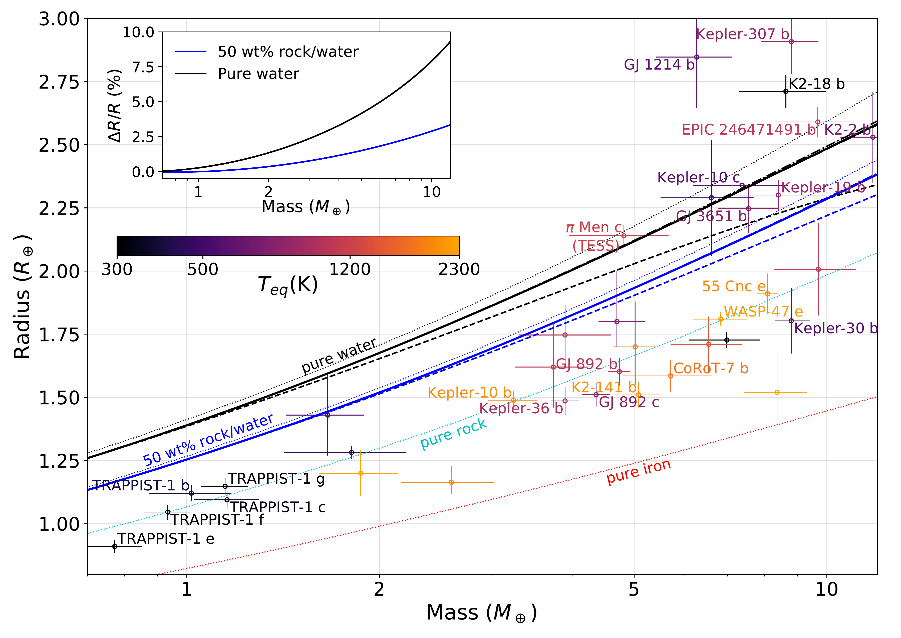 Planets mass-radius relation