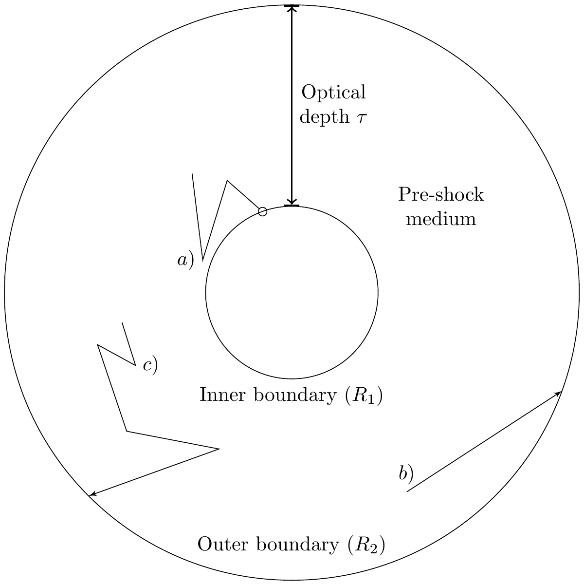 Illustration of the scattering region.