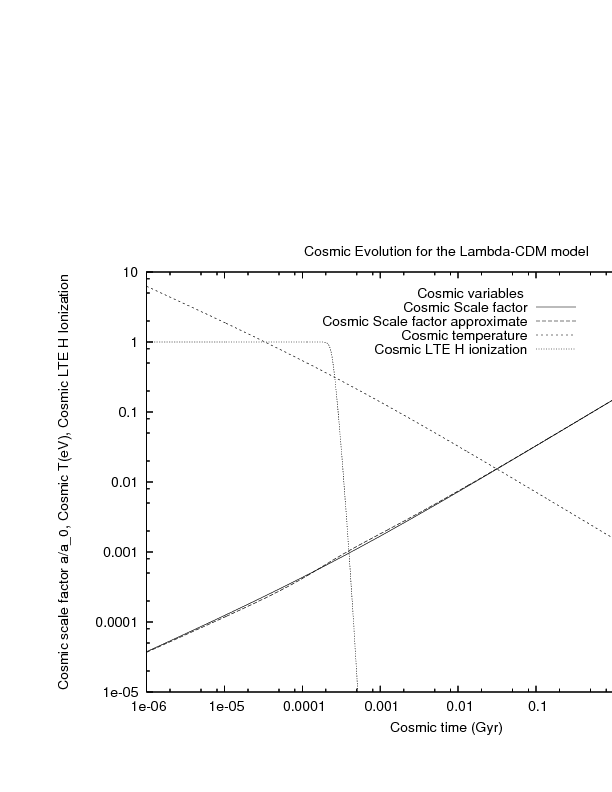 The cosmic scale factor a in an accelerating universe