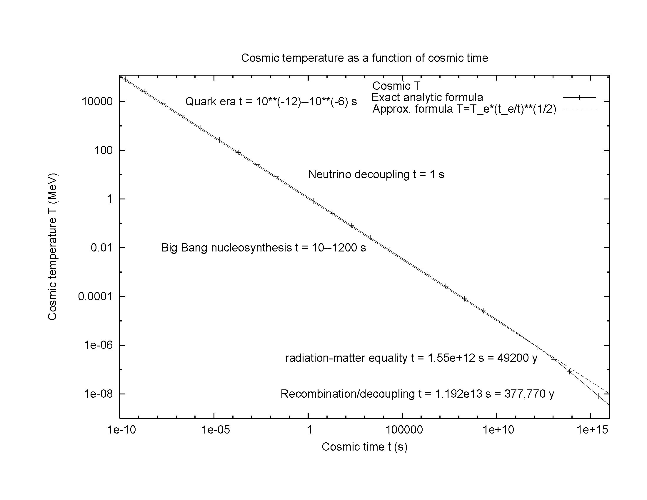 cosmic temperature quark era to recombination era