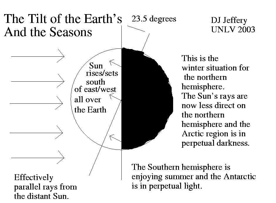 The heating effect of the Sun with the seasons for winter