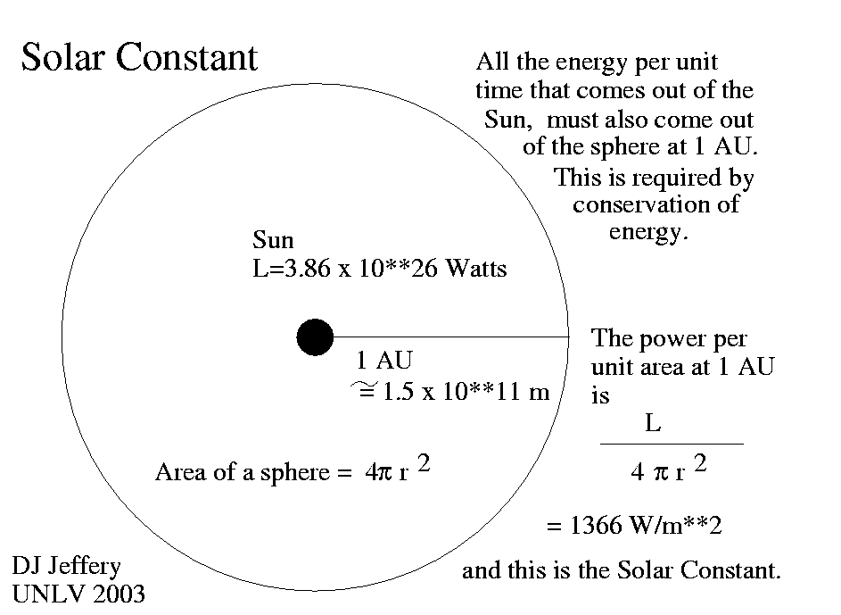 The solar constant