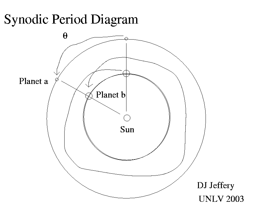 Synodic Period Diagram