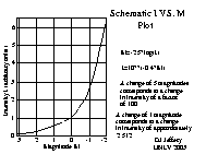 Intensity vs. Magnitude plot