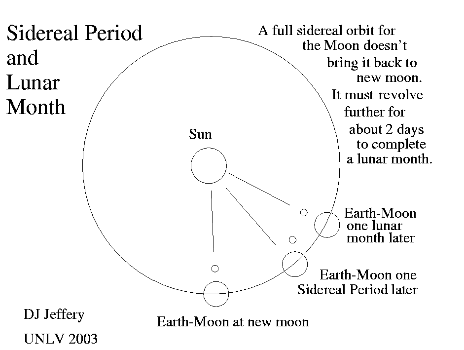 lunar month and sidereal month