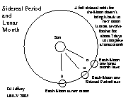 Lunar month and lunar sidereal period