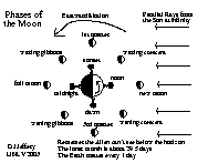 Moon phases