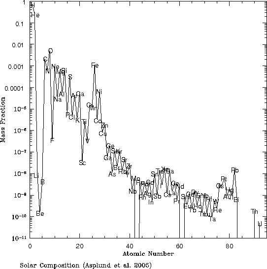 Standard solar composition